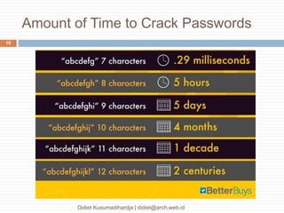 Amount of Time to Crack Passwords
Didiet Kusumadihardja | didiet@arch.web.id
10
 