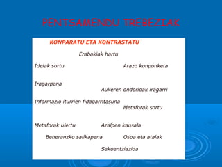 PENTSAMENDU TREBEZIAK
KONPARATU ETA KONTRASTATU
Erabakiak hartu
Ideiak sortu Arazo konponketa
Iragarpena
Aukeren ondorioak iragarri
Informazio iturrien fidagarritasuna
Metaforak sortu
Metaforak ulertu Azalpen kausala
Beheranzko sailkapena Osoa eta atalak
Sekuentziazioa
 