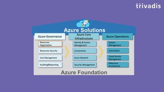 Azure Services and Resources
Azure Account Azure Active Directory Azure Subscription
Management Groups Azure Blueprints Az...
