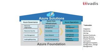 Business Continuity
Azure Backup Azure Site Recovery
 