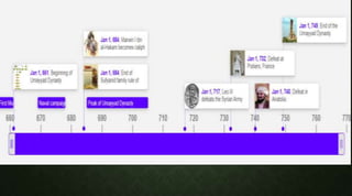 Caliphate Ruler Timeline complete history of caliphate Umayyad | PPTX