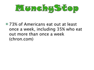✴ 73% of Americans eat out at least
  once a week, including 35% who eat
  out more than once a week
  (chron.com)
 