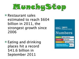 ✴ Restaurant sales
  estimated to reach $604
  billion in 2011, the
  strongest growth since
  2006

✴ Eating and drinking
  places hit a record
  $41.6 billion in
  September 2011
 
