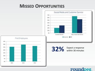 MISSED OPPORTUNITIES
32% Expect a response
within 30 minutes
 