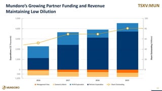 TSXV:MUNMundoro’s Growing Partner Funding and Revenue
Maintaining Low Dilution
10
 