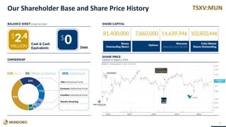 TSXV:MUNOur Shareholder Base and Share Price History
SHARE CAPITALBALANCE SHEET (CAD$, Q2 2020)
2.4
MILLION
0$
Cash & Cash
Equivalents Debt
11
SHARE PRICE
(Updated on August 4, 2020)OWNERSHIP
$
Shares
Outstanding (Basic)
81,400,000
Options
7,860,000
Warrants
(exercise price $0.20)
14,639,946
Fully Diluted
Shares Outstanding
102,832,446
 