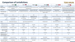 TSXV:MUN
Sweden Serbia Bulgaria Mexico Canada Chile
Location Scandinavian Peninsula - Europe Southeastern Europe North America – South of USA North America South America
Mining History Sweden has a history dating back
6,000 years
Dating back to the Middle Ages. Source of base and precious metals
since Roman times
Mining-friendly history that spans almost
500 years
Mining friendly since the 1900s Dates back to the Incas in 1460. Recognized
as the mining capital of Latin America today
Mining Law Minerals Act came into force on July
1, 1992; Last amended Mar 8, 2018
Mining and geological exploration
law approved December 2015
Mining Law established 1999;
Update 2011, 2015, 2018
1993 Mining Law enabled companies to be
established with 100 % foreign investment
Established 19th century,
updated 2009
Mid 14th Century Continual Amendments;
Potential changes upon election results 2013
Trade Agreements EU member since 1995 EU candidate since March 2012 EU member since January 2007 North America Free Trade Agreement
(NAFTA) in 1994
NAFTA member since 1994 FTA's EU - Chile since 2002, US - Chile since
2004, Canada-Chile since 1997
Tax regime
Corporate 22% 15% 10% ~30% ~28% ~20%
Royalties No government specified royalty 5 % on metals produced in
country
Negotiated royalty with
government (2 - 3 %)
7% EBITDA
0.5% of sales for PM
No government specified royalty 5 % to 14% Specific mining tax (SMT) based
on production
VAT 25 % (refundable) 20 % (refundable) 20 % (refundable) 16 % (refundable) 5 % (GST non-refundable) 19 % (refundable)
Profits No restrictions Unrestricted transfer of profits and capital 10% withholding tax (foreign dividends) 5% withholding tax (foreign
dividends)
No restrictions
Labour Highly skilled but high cost Highly skilled and affordable labour Affordable labour Highly skilled but high cost Highly skilled and high cost
Economy (World Bank national accounts data, and OECD National Accounts data files. Last data 2017)
GDP (current US $) 535 billion 41.4 billion 58.2 billion 1,150 billion 1,647 billion 277 billion
2017 GDP Growth 2.10% 1.90% 3.80% 2.00% 3.00% 1.50%
Export/Imports(US$) 242.9 billion / 223 billion 21.7 billion/ 25.4 billion 39.2 billion / 37 billion 435.8 billion / 456.5 billion 511.4 billion / 550.3 billion 79.5 billion / 74.8 billion
Debt (US $ 2018) 193 billion 25 billion 12 billion 644 billion 1,500 billion 70 billion
Deficit (% of GDP
2018)
0.8% 0.6% 1.8% 2.2% 0.6% 1.5%
Population (2017) ~10 million ~7 million ~7 million ~129 million ~36.7 million ~18 million
Foreignownedmines 6 7 2 na na 13
Tenure of Permits ( in years)
Exploration 15 years (3+3+4+5) 10 years (3+3+2+2) 8 years (3+2+2+1) Not applicable No term limits Exploration continues in Exploitation
Exploitation 35 years (25 years + 10 years) Term based on mine plan Maximum 25 years 100 years (50 years + 50 years) No term limits No term limits
Exploration $ (2018) >$50 million $100 million > $10 million $383 million $1,099 million $603 million
Source: World Bank national accounts data, OECD National Accounts data, NI43-101 reports, Company reports.
Comparison of Jurisdictions
 