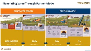 TSXV:MUNGenerating Value Through Partner Model
5
UNLIMITED 100+ 10+ 1+
GENERATOR MODEL PARTNER MODEL
P R O J E C T S P R O J E C T S P R O J E C T S P R O J E C T S
 