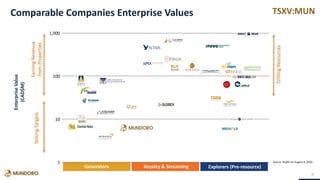 TSXV:MUNComparable Companies Enterprise Values
8
Source: Koyfin on August 4, 2020
Explorers (Pre-resource)Royalty & StreamingGenerators
EnterpriseValue
(CAD$M)
1,000
100
10
1
 