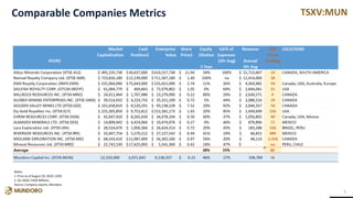 TSXV:MUNComparable Companies Metrics
9
Notes:
1. Price as of August 20, 2020, CAD$
2. Q1-2020, CAD$ Millions.
Source: Company reports, Mundoro
 