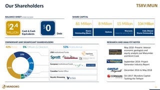 TSXV:MUNOur Shareholders
SHARE CAPITALBALANCE SHEET (CAD$, Q2 2020)
2.4
MILLION
0$
Cash & Cash
Equivalents Debt
10
RESEARCH AND ANALYST NOTESOWNERSHIP AND SIGNIFICANT SHAREHOLDERS
$
Shares
Outstanding (Basic)
81 Million
Options
8 Million
Warrants
(exercise price $0.20)
15 Million
Fully Diluted
Shares Outstanding
104 Million
May 2018 -Present: Veteran
economic geologists and
equity analysts Joe Mazumdar
and Brent Cook
September 2019: Project
Generator Industry Report
December 2016 to May 2018
Oct 2017: Mundoro Capital:
Tackling the Tethyan
 