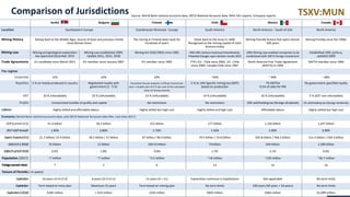 TSXV:MUN
Serbia Bulgaria Finland Chile Mexico Canada
Location Southeastern Europe Scandinavian Peninsula - Europe South America North America – South of USA North America
Mining History Dating back to the Middle Ages. Source of base and precious metals
since Roman times
The mining in Finland dates back for
hundreds of years
Dates back to the Incas in 1460.
Recognized as the mining capital of Latin
America today
Mining-friendly history that spans almost
500 years
Mining friendly since the 1900s
Mining Law Mining and geological exploration
law approved December 2015
Mining Law established 1999;
Update 2011, 2015, 2018
Mining Act (503/1965) since 1965 Mid 14th Century Continual Amendments;
Potential changes upon election results 2013
1993 Mining Law enabled companies to be
established with 100 % foreign investment
Established 19th century,
updated 2009
Trade Agreements EU candidate since March 2012 EU member since January 2007 EU member since 1995 FTA's EU - Chile since 2002, US - Chile
since 2004, Canada-Chile since 1997
North America Free Trade Agreement
(NAFTA) in 1994
NAFTA member since 1994
Tax regime
Corporate 15% 10% 20% ~20% ~30% ~28%
Royalties 5 % on metals produced in country Negotiated royalty with
government (2 - 3 %)
Excavation fee per property is €50 per hectare per
year + variable part of 0.15 per cent of the calculated
value of mining minerals
5 % to 14% Specific mining tax (SMT)
based on production
7% EBITDA
0.5% of sales for PM
No government specified royalty
VAT 20 % (refundable) 20 % (refundable) 24 % (refundable) 19 % (refundable) 16 % (refundable) 5 % (GST non-refundable)
Profits Unrestricted transfer of profits and capital No restrictions No restrictions 10% withholding tax (foreign dividends) 5% withholding tax (foreign dividends)
Labour Highly skilled and affordable labour Highly skilled but high cost Highly skilled and high cost Affordable labour Highly skilled but high cost
Economy (World Bank national accounts data, and OECD National Accounts data files. Last data 2017)
GDP(currentUS$) 41.4 billion 58.2 billion 252 billion 277 billion 1,150 billion 1,647 billion
2017GDPGrowth 1.90% 3.80% 2.70% 1.50% 2.00% 3.00%
Export/Imports(US$) 21.7 billion/ 25.4 billion 39.2 billion / 37 billion 97 billion / 96.4 billion 79.5 billion / 74.8 billion 435.8 billion / 456.5 billion 511.4 billion / 550.3 billion
Debt(US$2018) 25 billion 12 billion 269.53 billion 70 billion 644 billion 1,500 billion
Deficit(%ofGDP2018) 0.6% 1.8% -0.8% 1.5% 2.2% 0.6%
Population (2017) ~7 million ~7 million ~5.5 million ~18 million ~129 million ~36.7 million
Foreignownedmines 7 2 6 13 na na
Tenure of Permits ( in years)
Exploration 10 years (3+3+2+2) 8 years (3+2+2+1) 15 years (4 + 11) Exploration continues in Exploitation Not applicable No term limits
Exploitation Term based on mine plan Maximum 25 years Term based on mining plan No term limits 100 years (50 years + 50 years) No term limits
Exploration$(2018) $100 million > $10 million >$50 million $603 million $383 million $1,099 million
Source: World Bank national accounts data, OECD National Accounts data, NI43-101 reports, Company reports.
Comparison of Jurisdictions
 