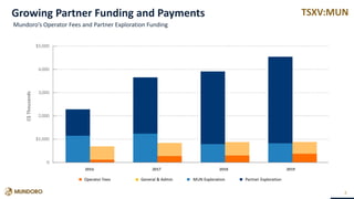 TSXV:MUNGrowing Partner Funding and Payments
8
Mundoro’s Operator Fees and Partner Exploration Funding
C$Thousands
Operator Fees General & Admin MUN Exploration Partner Exploration
 