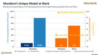 TSXV:MUNMundoro’s Unique Model at Work
9
Mundoro has lowest G&A as % of Total Expenditures and 4x higher Revenue growth than Junior Peers
$733K $4.9M 15% 41%
Mundoro 60% Rev growth
Junior Peers 20% Rev growth
$6000
5000
4000
3000
2000
1000
$0
G+A Expenditures Total Exploration G&A (3 Year Average) % of Total Expenditures Revenue Growth (Annual 3-Year Avg)
3YearsAverageExpenditures(C$Thousands)
60%
50
40
30
20
10
0%
G&A%OFTOTALEXPENDITRURES
&
REVENUEGROWTH
 
