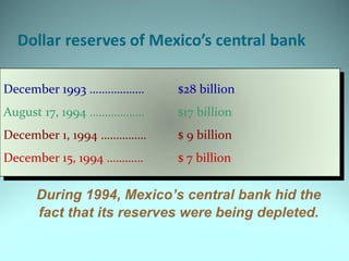 December 1993 ……………… $28 billion
August 17, 1994 ……………… $17 billion
December 1, 1994 …………… $ 9 billion
December 15, 1994 ………… $ 7 billion
During 1994, Mexico’s central bank hid the
fact that its reserves were being depleted.
 