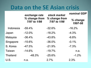 exchange rate
% change from
7/97 to 1/98
stock market
% change from
7/97 to 1/98
nominal GDP
% change
1997-98
Indonesia -59.4% -32.6% -16.2%
Japan -12.0% -18.2% -4.3%
Malaysia -36.4% -43.8% -6.8%
Singapore -15.6% -36.0% -0.1%
S. Korea -47.5% -21.9% -7.3%
Taiwan -14.6% -19.7% n.a.
Thailand -48.3% -25.6% -1.2%
U.S. n.a. 2.7% 2.3%
 