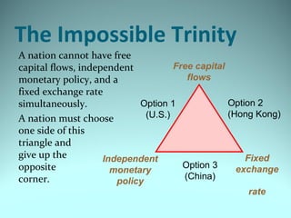 The Impossible Trinity
A nation cannot have free
capital flows, independent
monetary policy, and a
fixed exchange rate
simultaneously.
A nation must choose
one side of this
triangle and
give up the
opposite
corner.
Free capital
flows
Independent
monetary
policy
Fixed
exchange
rate
Option 1
(U.S.)
Option 3
(China)
Option 2
(Hong Kong)
 
