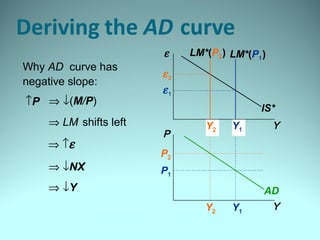 Y1Y2
Y
ε
Y
P
IS*
LM*(P1)LM*(P2)
AD
P1
P2
Y2 Y1
ε2
ε1
Why AD curve has
negative slope:
↑P
⇒ LM shifts left
⇒ ↑ε
⇒ ↓NX
⇒ ↓Y
⇒ ↓(M/P)
 