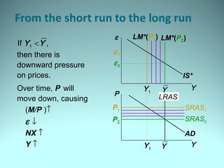 LM*(P1)
ε1
ε2
then there is
downward pressure
on prices.
Over time, P will
move down, causing
(M/P )↑
ε ↓
NX ↑
Y ↑
P1 SRAS1
1Y
1Y Y
ε
Y
P
IS*
AD
Y
Y
LRAS
LM*(P2)
P2
SRAS2
If ,Y Y<1
 
