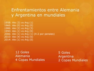 Enfrentamientos entre Alemania 
y Argentina en mundiales 
1958: Ale (3) vs Arg (1) 
1966: Ale (0) vs Arg (0) 
1986: Ale (2) vs Arg (3) 
1990: Ale (1) vs Arg (0) 
2006: Ale (1) vs Arg (1) (4-2 por penales) 
2010: Ale (4) vs Arg (0) 
2014: Ale (1) vs Arg (0) 
12 Goles 
Alemania 
4 Copas Mundiales 
5 Goles 
Argentina 
2 Copas Mundiales 
