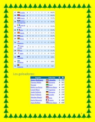 7
17 Ecuador 4 3 1 1 1 3 3 0 44,4%
18 Portugal 4 3 1 1 1 4 7 -3 44,4%
19 Croacia 3 3 1 0 2 6 6 0 33,3%
20
Bosnia y
Herzegovina
3 3 1 0 2 4 4 0 33,3%
21
Costa de
Marfil
3 3 1 0 2 4 5 -1 33,3%
22 Italia 3 3 1 0 2 2 3 -1 33,3%
23 España 3 3 1 0 2 4 7 -3 33,3%
24 Rusia 2 3 0 2 1 2 3 -1 22,2%
25 Ghana 1 3 0 1 2 4 6 -2 11,1%
26
Inglaterra
1 3 0 1 2 2 4 -2 11,1%
27
Corea
del Sur
1 3 0 1 2 3 6 -3 11,1%
28 Irán 1 3 0 1 2 1 4 -3 11,1%
29 Japón 1 3 0 1 2 2 6 -4 11,1%
30
Australia
0 3 0 0 3 3 9 -6 0,0%
31
Honduras
0 3 0 0 3 1 8 -7 0,0%
32
Camerún
0 3 0 0 3 1 9 -8 0,0
Los goleadores:
Jugador Selección
James Rodríguez Colombia 6 399'
Thomas Müller Alemania 5 562'
Neymar Brasil 4 457'
Robin van Persie Países Bajos 4 548'
Lionel Messi Argentina 4 573'
André Schürrle Alemania 3 155'
Enner Valencia Ecuador 3 270'
Xherdan Shaqiri Suiza 3 387'
Karim Benzema Francia 3 450'
Arjen Robben Países Bajos 3 690'
 
