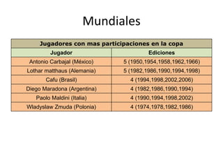 Mundiales 
Jugadores con mas participaciones en la copa 
Jugador Ediciones 
Antonio Carbajal (México) 5 (1950,1954,1958,1962,1966) 
Lothar matthaus (Alemania) 5 (1982,1986,1990,1994,1998) 
Cafu (Brasil) 4 (1994,1998,2002,2006) 
Diego Maradona (Argentina) 4 (1982,1986,1990,1994) 
Paolo Maldini (Italia) 4 (1990,1994,1998,2002) 
Wladyslaw Zmuda (Polonia) 4 (1974,1978,1982,1986) 
 