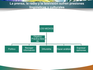 La prensa, la radio y la televisión sufren presiones
               lingüísticas y culturales




                           LOS MEDIOS


                    Objetivo:
                  Práctica libre
                      de:


             Recoger                                       Expresar
Político                     Difundirla   Hacer análisis
           información                                     opiniones
 