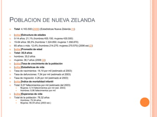 Poblacion de nueva zelandaTotal: 4.163.500 (2006) (Estadísticas Nueva Zelanda [1])[editar]Estructura de edades0-14 años: 21,1% (hombres 455.100; mujeres 430.550)15-64 años: 66,5% (hombres 1.324.850; mujeres 1.358.870)65 años o más: 12,4% (hombres 214.270; mujeres 270.570) (2006 est.[2])[editar]Promedio de edadTotal: 35,9 añoshombres: 35,0 añosmujeres: 36,7 años (2006 [3])[editar]Tasa de crecimiento de la población[editar]Estadísticas de vidaTasa de nacimientos: 14,14 por mil (estimado al 2003)Tasa de defunciones: 7,54 por mil (estimado al 2003)Tasa de migración: 4,26 por mil (estimado al 2003)[editar]Índice de mortalidad infantilTotal: 6,07 fallecimientos por mil (estimado del 2003)Mujeres: 5,14 fallecimientos por mil (est. 2003)Hombres: 6,96 fallecimientos por mil[editar]Esperanza de vidaTotal de la población: 78,32 añosHombres: 75,34 añosMujeres: 80,44 años (2003 est.)