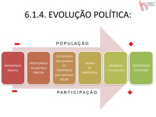 6.1.4. EVOLUÇÃO POLÍTICA:
ARISTOCRACIA DEMOCRACIA
P O P U L A Ç Ã O
P A R T I C I P A Ç Ã O
MONARQUIA
(Basileu)
ARISTOCRACIA
(eu-pátridas)
DRÁCON
PLUTOCRACIA
(dos grandes)
OU
TIMOCRACIA
(dos melhores)
SÓLON
TIRANIA
DE
PISISTRATUS
ANARQUIA
(~eu-pátridas)
DEMOCRACIA
(CLÍSTENES)
 