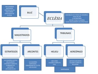 ECLÉSIA
MAGISTRADOS
ESTRATEGOS ARCONTES
TRIBUNAIS
HELIEU AEREÓPAGO
BULÉ
ASSEMBLÉIA DE TODOS OS CIDADÃOS:
-VOTA AS LEIS
-O OSTRACISMO
-DECIDE A PAZ E A GUERRA
-ELEGE ANUALMENTE OS ESTRATEGOS
-10 CIDADÃOS ELEITOS
ANUALMENTE
-CHEFIAM O EXÉRCITO
(FORMADO DE
METECOS)
-APLICAM AS LEIS
-10 CIDADÃOS
SORTEADOS
-ORGANIZAM OS CULTOS
AOS DEUSES
-600 JUÍZES
-JULGAM O ASPECTO
CIVIL
-ANTIGOS ARCONTES
-JULGAM O ASPECTO
RELIGIOSO
SORTEADOS
-500 CIDADÃOS
SORTEADOS
-PREPARA AS LEIS
PARA SEREM
APROVADAS NA
ECLÉSIA
 