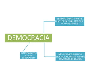 DEMOCRACIA
CIDADÃOS: APENAS HOMENS,
FILHOS DE PAI E MÃE ATENIENSE,
ACIMA DE 18 ANOS
SUSTENTADA PELO
SISTEMA
ESCRAVAGISTA
NÃO CIDADÃOS: METECOS,
ESCRAVOS, MULHERES, HOMENS
COM MENOS DE 18 ANOS
 