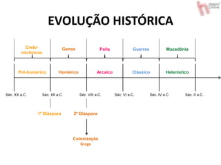 EVOLUÇÃO HISTÓRICA
Pré-homérico Homérico Arcaico Clássico Helenístico
Séc. XX a.C. Séc. XII a.C. Séc. VIII a.C. Séc. VI a.C. Séc. IV a.C. Séc. II a.C.
Creto-
micênicos
Genos Polis Guerras Macedônia
1ª Diáspora 2ª Diáspora
Colonização
Grega
 