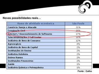 Novas possibilidades reais…
Fonte : Catho
 