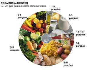 RODA DOS ALIMENTOS
. . . um guia para a escolha alimentar diária   1-3
                                                porções

                3-5                                           2-3
                porções                                       porções




                                                                    1,5-4,5
                                                                    porções


                                                                    1-2
                                                                    porções
         3-5
         porções




                                                          4-11
                                                          porções
 