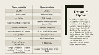 Estructura
bipolar
Se entiende como el
periodo que tuvo lugar al
termino de la II Guerra
Mundial y culmina con la
desaparición de la Unión
Soviética. Se caracteriza
por la divergencia entre los
núcleos de poder EEUU y la
URSS, los cuales difieren
completamente en sus
ideologías para la
construcción del nuevo
orden internacional.
Bloque capitalista Bloque socialista
E.E.U.U. U.R.S.S.
Occidental (oeste) Oriental (este)
1er mundo 2do mundo
Sistema político democrático
Sistema político totalitario
(comunista)
Economía capitalista Economía planificada
Las empresas genera capital No hay propiedad privada
Ideología liberal Ideología marxista
OTAN Pacto de Varsovia
Doctrina Truman
Plan Marshall
El COMECON
Europa Occidental | Sudeste
Asiático | Oceanía | América
(excepto Cuba)
Europa Oriental | Asia | África |
Cuba
 
