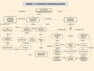 RELACIONES FEUDALES EXPANSIÓN INDUSTRIAL REVOLUCIÓN AGRÍCOLA ANTIGUAS SOCIEDADES AGRARIAS AUTOCONSUMO BAJA PRODUCTIVIDAD PETRÓLEO AUMENTO DE POBLACIÓN AUMENTO DE PRODUCCIÓN NUEVOS CULTIVOS INTENSIVIDAD MERCADOS 2ª REVOLUCIÓN INDUSRIAL 1870-1914 1ª REVOLUCIÓN INDUSTRIAL 1780  INDUSTRIA TEXTIL  Y METALÚRGICA MÁQUINA DE  VAPOR CARBÓN EL PROCESO DE INDUSTRIALIZACIÓN INDUSTRIA SIDER ÚRGICA Y  QUÍMICA ELECTRICIDAD SECTORES PUNTEROS ENERGÍA MATERIAS PRIMAS REVOLUCIÓN TRANSPORTE DOS FASES MANO DE  OBRA UNIDAD 1. EL PROCESO DE INDUSTRIALIZACIÓN se produce una se caracterizan por necesita significa transforma las dirigidas típica de acaba con gracias a provoca produce es contrario se orienta a acerca produce genera se produce en hace factible necesita enunciadas como se basan en utiliza el enunciadas como como como como como como y como y conlleva se desarrolla se aplica en utiliza el y se aplican en se desarrolla 