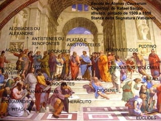HERÁCLITO ANAXÁGORAS PITÁGORAS AVERRÓIS ANAXIMANDRO ANTÍSTENES OU XENOFONTES PARMÊNIDES OU XENÓCRATES DIÓGENES EPICURO HYPATIA PERIPATÉTICOS PLOTINO SÓCRATES ZOROASTRO,PTOLOMEU AGATON ALCIBÍADES OU ALEXANDRE EUCLIDES RAFAEL PLATÃO E ARISTÓTOTELES Escola de Atenas (Causarum Cognitio) , de Rafael Sanzio  afresco, pintado de 1509 a 1510  Stanza della Segnatura (Vaticano)  