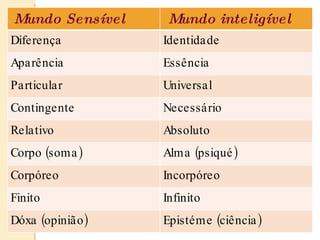 Mundo Sensível  Mundo inteligível  Diferença Identidade Aparência Essência Particular Universal Contingente Necessário Relativo Absoluto Corpo (soma) Alma (psiqué) Corpóreo Incorpóreo Finito Infinito Dóxa (opinião) Epistéme (ciência) 
