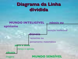 Diagrama da Linha dividida MUNDO   INTELIGÍVEL   nóesis ou episteme intuição intelectual diánoia   raciocínio ou pensamento matemático   pístis e doxa crença e opinião eikasía   imagens  MUNDO SENSÍVEL 