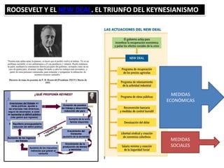 ROOSEVELT Y EL NEW DEAL. EL TRIUNFO DEL KEYNESIANISMO
MEDIDAS
ECONÓMICAS
MEDIDAS
SOCIALES
 