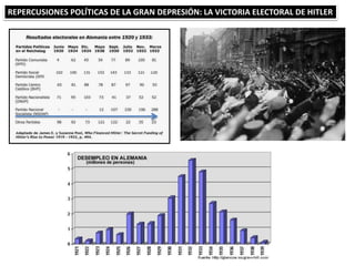 REPERCUSIONES POLÍTICAS DE LA GRAN DEPRESIÓN: LA VICTORIA ELECTORAL DE HITLER
 