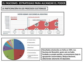 EL FASCISMO. ESTRATEGIAS PARA ALCANZAR EL PODER
LA PARTICIPACIÓN EN LOS PROCESOS ELECTORALES
Resultados electorales en Italia en 1921. Los
fascistas de Mussolini, quien aún no había
fundado su propio partido, se presentaron bajo la
agrupación conservadora, Bloque Nacional,
obteniendo sólamente 35 diputados
 