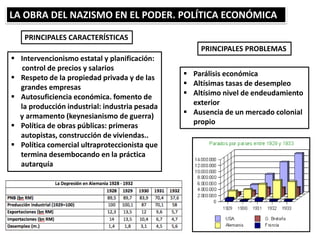 LA OBRA DEL NAZISMO EN EL PODER. POLÍTICA ECONÓMICA
 Intervencionismo estatal y planificación:
control de precios y salarios
 Respeto de la propiedad privada y de las
grandes empresas
 Autosuficiencia económica. fomento de
la producción industrial: industria pesada
y armamento (keynesianismo de guerra)
 Política de obras públicas: primeras
autopistas, construcción de viviendas..
 Política comercial ultraproteccionista que
termina desembocando en la práctica
autarquía
PRINCIPALES CARACTERÍSTICAS
 Parálisis económica
 Altísimas tasas de desempleo
 Altísimo nivel de endeudamiento
exterior
 Ausencia de un mercado colonial
propio
PRINCIPALES PROBLEMAS
 