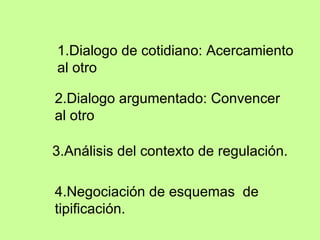 1.Dialogo de cotidiano: Acercamiento al otro  2.Dialogo argumentado: Convencer al otro  3.Análisis del contexto de regulación. 4.Negociación de esquemas  de tipificación.  
