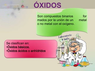 ÓXIDOS
                     Son compuestos binarios        for
                     mados por la unión de un     metal
                     o no metal con el oxígeno.




Se clasifican en:
•Óxidos básicos.
•Óxidos ácidos o anhídridos
 