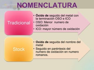 NOMENCLATURA
              • Óxido de seguido del metal con
                la terminación OSO e ICO
Tradicional   • OSO: Menor numero de
                oxidación
              • ICO: mayor número de oxidación



              • Oxido de seguida del nombre del
                metal
  Stock       • Seguido en paréntesis del
                numero de oxidación en numero
                romanos.
 