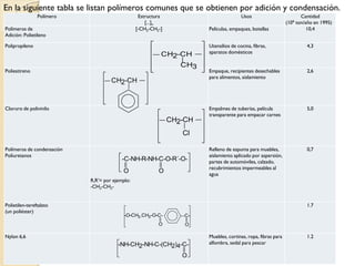 En la siguiente tabla se listan polímeros comunes que se obtienen por adición y condensación.
Polímero Estructura
[...]n
Usos Cantidad
(109 ton/año en 1995)
Polímeros de
Adición: Polietileno
[-CH2-CH2-] Películas, empaques, botellas 10,4
Polipropileno Utensilios de cocina, fibras,
aparatos domésticos
4,3
Poliestireno Empaque, recipientes desechables
para alimentos, aislamiento
2,6
Cloruro de polivinilo Empalmes de tuberías, película
transparente para empacar carnes
5,0
Polímeros de condensación
Poliuretanos
R,R’= por ejemplo:
-CH2-CH2-
Relleno de espuma para muebles,
aislamiento aplicado por aspersión,
partes de automóviles, calzado,
recubrimientos impermeables al
agua
0,7
Polietilen-tereftalato
(un poliéster)
1.7
Nylon 6,6 Muebles, cortinas, ropa, fibras para
alfombra, sedal para pescar
1.2
CH2-CH
CH3
CH2-CH
CH2-CH
Cl
-C-NH-R-NH-C-O-R´-O-
O O
-O-CH2-CH2-O-C- C-
O O
O
-NH-CH2-NH-C-(CH2)4-C-
 