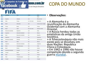 CAMPEÕES DA COPA DO MUNDO
Ano Campeão Vice Final Sede
2014 -- -- -- Brasil
2010 Espanha Holanda 1x0 África do Sul
2006 Itália França 1x1 (5x3 pen) Alemanha
2002 Brasil Alemanha 2x0 Coreia do Sul e Japão
1998 França Brasil 3x0 França
1994 Brasil Italia 0x0 (3x2 pen) Estados Unidos
1990 Alemanha Ocidental Argentina 1x0 Italia
1986 Argentina Alemanha Ocidental 3x2 Mexico
1982 Italia Alemanha Ocidental 3x1 Espanha
1978 Argentina Holanda 3x1 Argentina
1974 Alemanha Ocidental Holanda 2x1 Alemanha Oc.
1970 Brasil Italia 4x1 Mexico
1966 Inglaterra Alemanha Ocidental 4x2 Inglaterra
1962 Brasil Tchecoslovaquia 3x1 Chile
1958 Brasil Suecia 5x2 Suécia
1954 Alemanha Ocidental Hungria 3x2 Suiça
1950 Uruguai Brasil 2x1 Brasil
1938 Italia Hungria 4x2 França
1934 Italia Tchecoslováquia 2x1 Italia
1930 Uruguai Argentina 4x2 Uruguai
• Observações:
» A Alemanha é a
reunificação da Alemanha
Ocidental com a Alemanha
Oriental.
» A Rússia herdou todas as
estatísticas da antiga União
Soviética.
» A Tchecoslováquia não mais
existe pois se dissolveu em
duas Nações: Republica
Checa e Eslováquia.
» Em 1942 e 1946 não houve
competição devido a segunda
guerra mundial.
Pesquisar
 