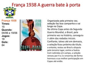 França 1938 A guerra bate à porta
França 1938
Times:
15
Quando:
04/06 a 19/06
Jogos:
18
Gols:
84
Organizada pela primeira vez,
seleção faz boa campanha e vai
longe na Copa.
Na última Copa antes da Segunda
Guerra Mundial, o Brasil, pela
primeira vez na história, conseguiu
ir além das rodadas iniciais.
Confiante, talvez até em demasia,
a seleção ficou próxima do título.
o entanto, restou ao Brasil a disputa
pelo terceiro lugar, contra a Suécia.
Com Leônidas em campo, a seleção
venceu por 4 a 2 e encerrou de forma
honrosa a sua melhor participação em
Copas até então.
 
