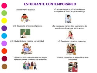 ESTUDIANTE CONTEMPORÁNEO
El estudiante es activo El alumno asume el rol de investigador,
es responsable de su propio aprendizaje
EL Estudiante el centro del proceso Se expresa de manera libre y consciente de
aquello que piensa, que siente y cree
El Estudiante tiene iniciativa y creatividad El Estudiante interactúa en equipo
Reelabora en forma constante sus propias
representaciones o modelos de la realidad
Utiliza y transfiere lo aprendido a otras
situaciones
 